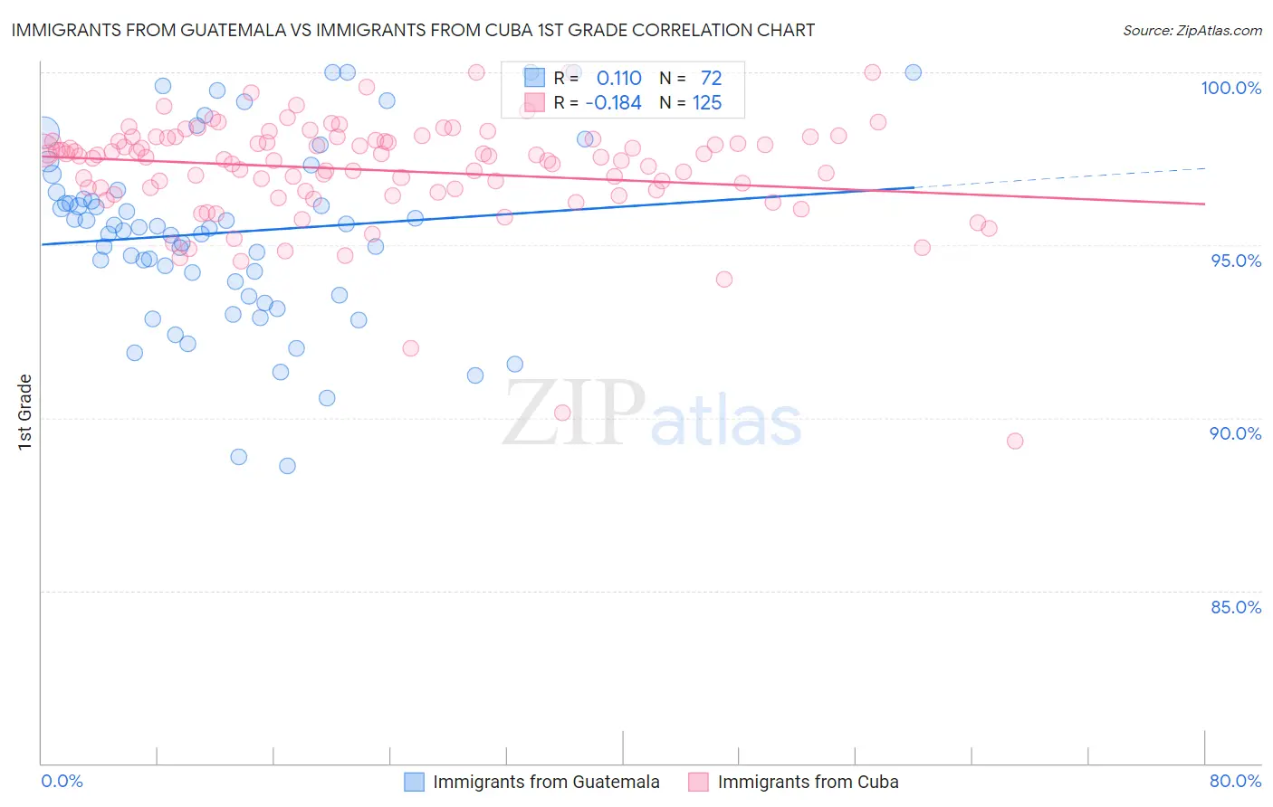 Immigrants from Guatemala vs Immigrants from Cuba 1st Grade
