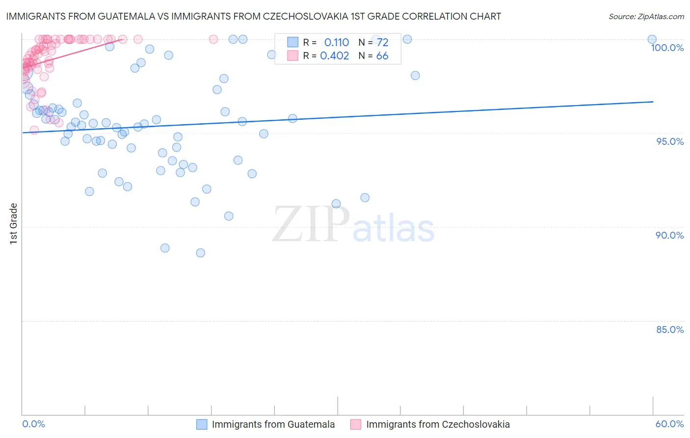 Immigrants from Guatemala vs Immigrants from Czechoslovakia 1st Grade