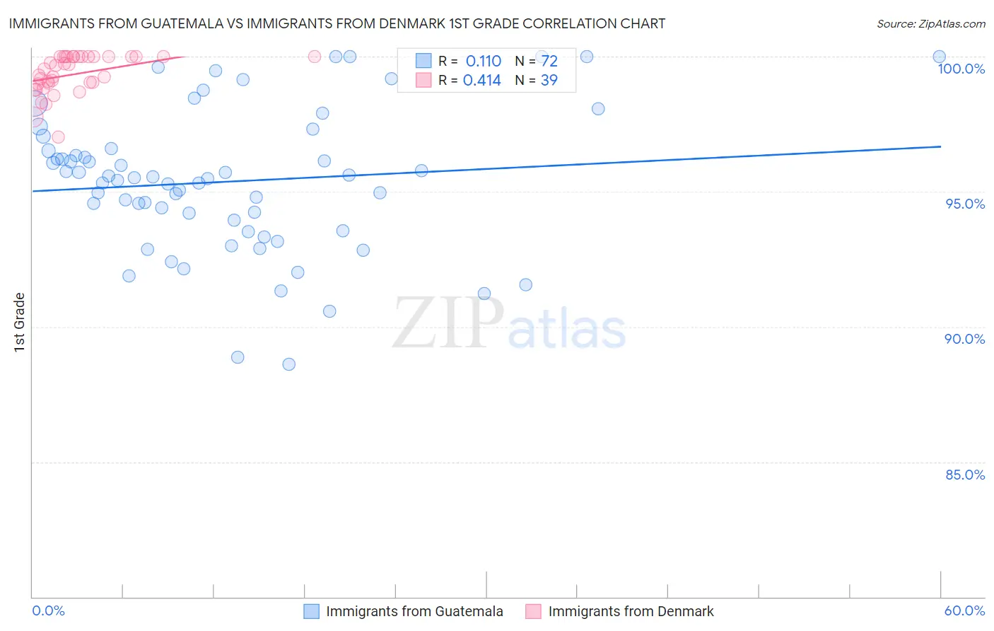 Immigrants from Guatemala vs Immigrants from Denmark 1st Grade