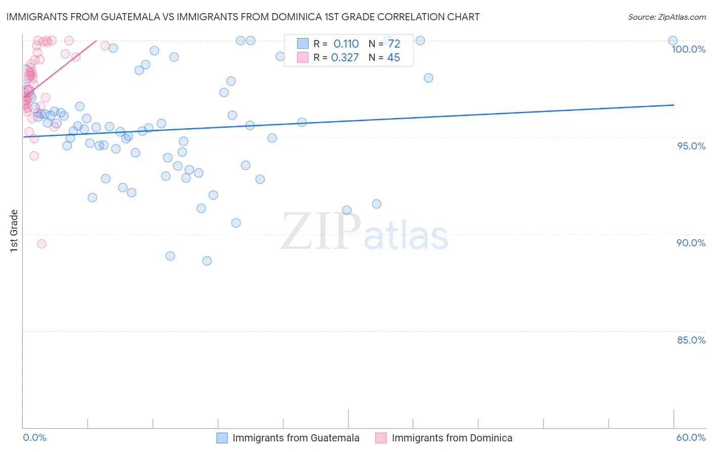 Immigrants from Guatemala vs Immigrants from Dominica 1st Grade