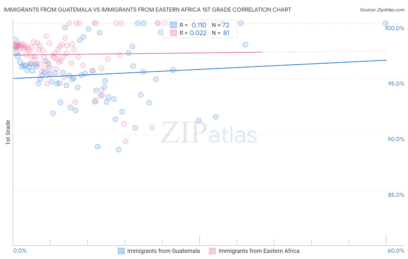 Immigrants from Guatemala vs Immigrants from Eastern Africa 1st Grade