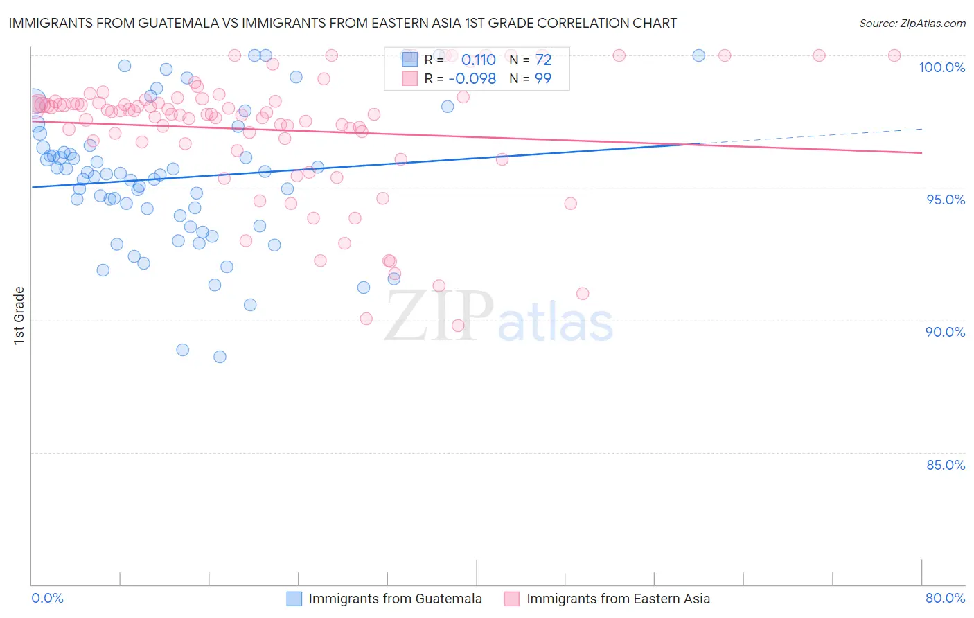 Immigrants from Guatemala vs Immigrants from Eastern Asia 1st Grade