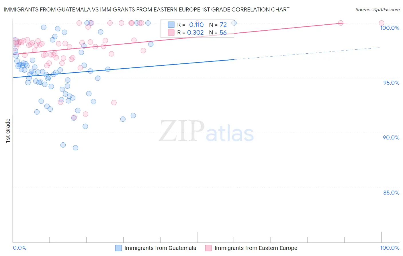 Immigrants from Guatemala vs Immigrants from Eastern Europe 1st Grade