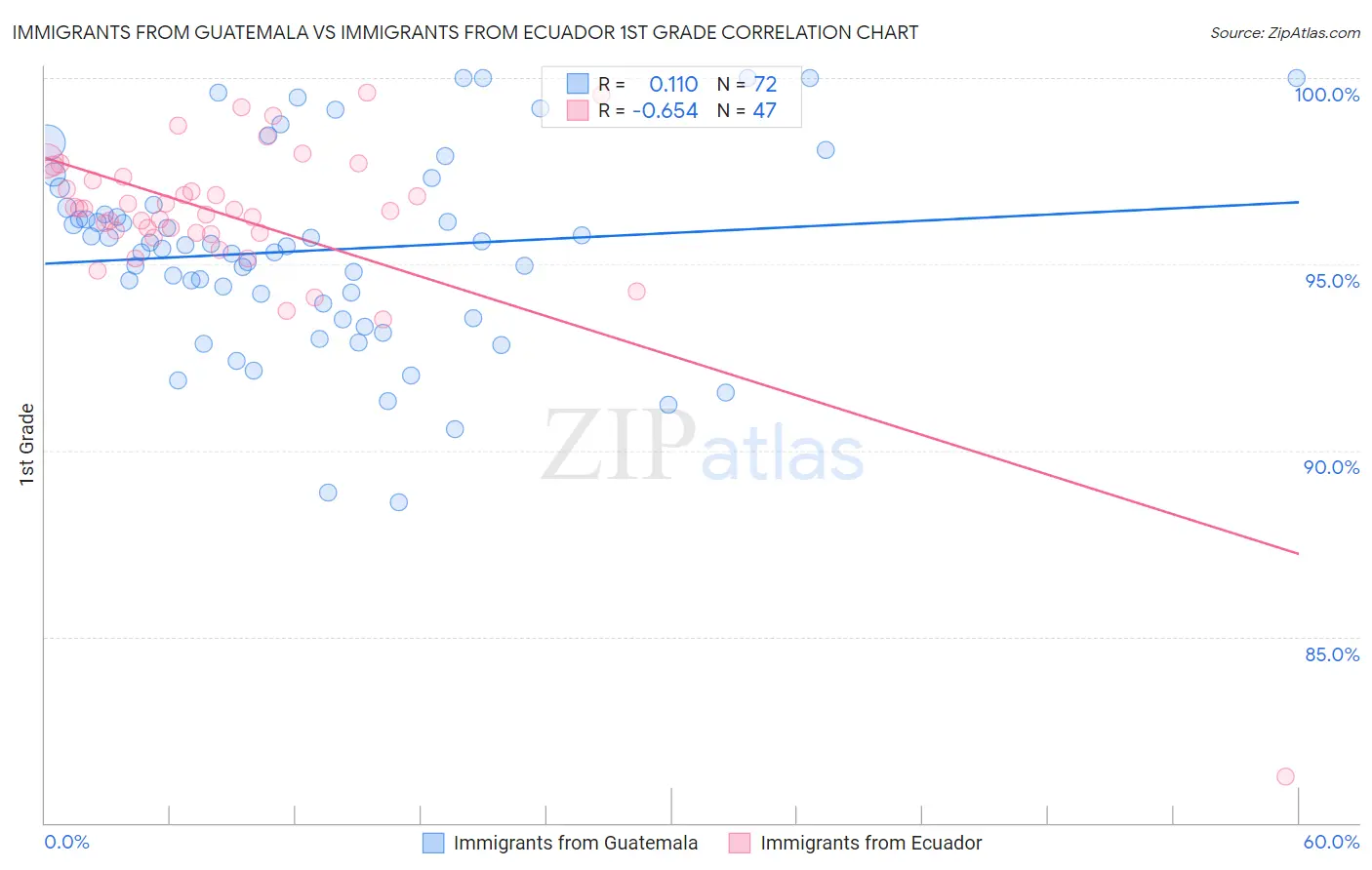 Immigrants from Guatemala vs Immigrants from Ecuador 1st Grade
