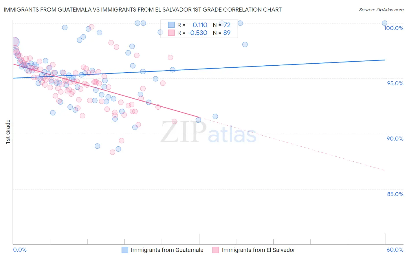 Immigrants from Guatemala vs Immigrants from El Salvador 1st Grade