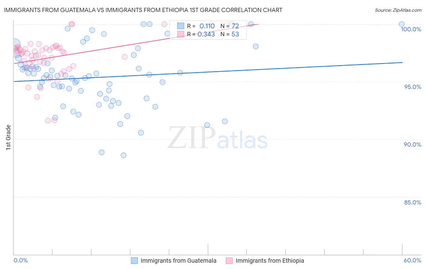 Immigrants from Guatemala vs Immigrants from Ethiopia 1st Grade