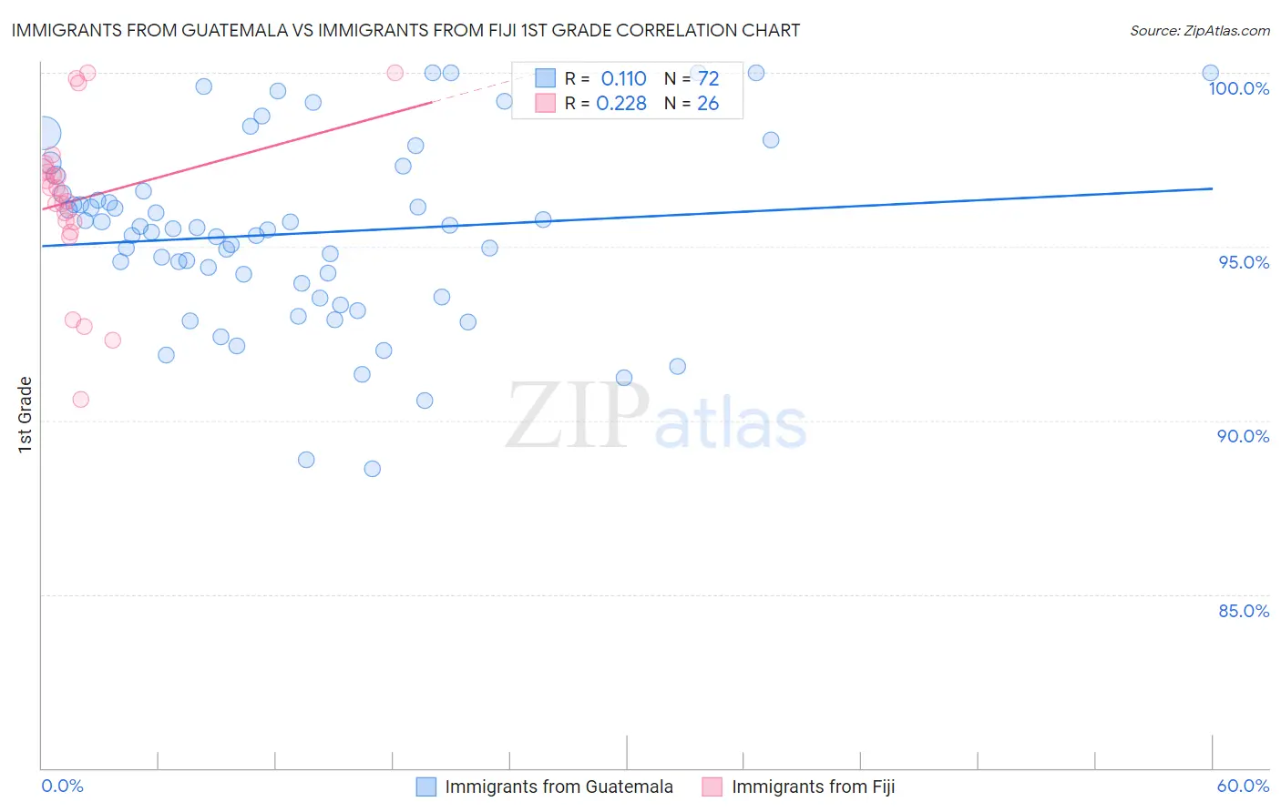 Immigrants from Guatemala vs Immigrants from Fiji 1st Grade