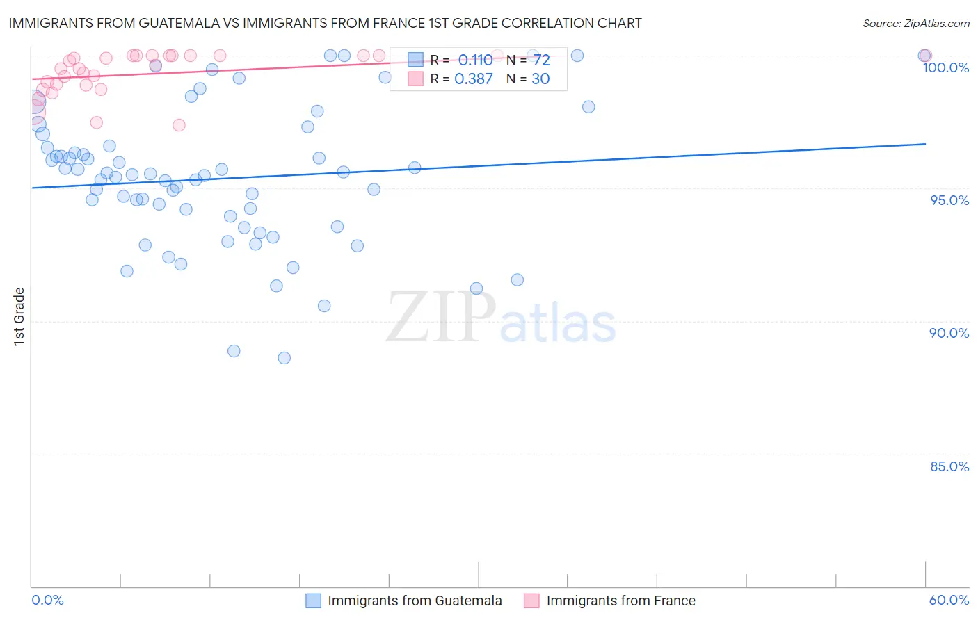 Immigrants from Guatemala vs Immigrants from France 1st Grade