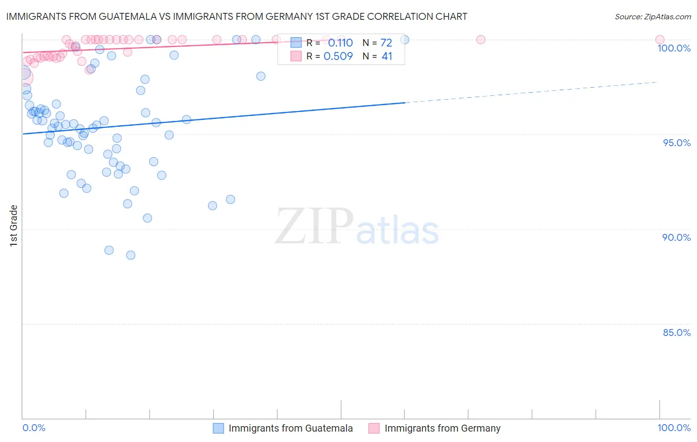 Immigrants from Guatemala vs Immigrants from Germany 1st Grade