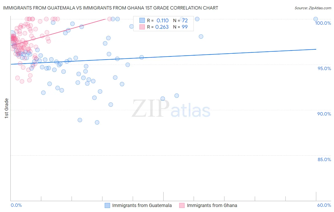 Immigrants from Guatemala vs Immigrants from Ghana 1st Grade