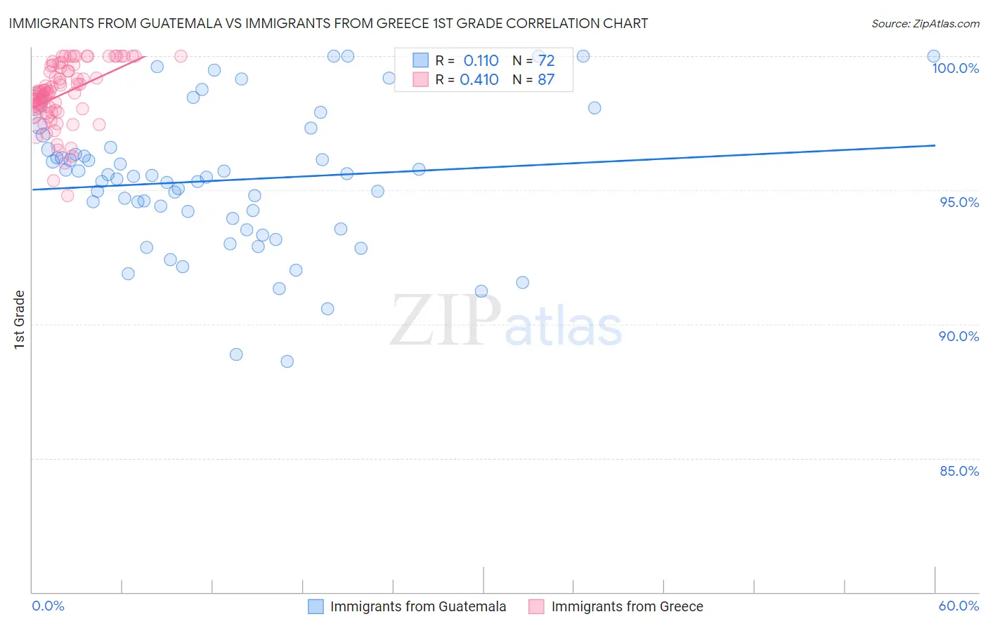 Immigrants from Guatemala vs Immigrants from Greece 1st Grade