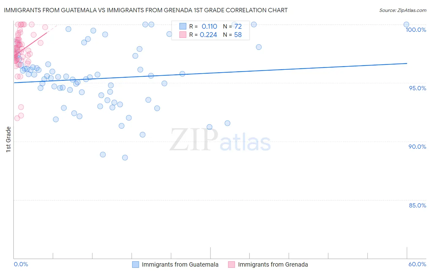 Immigrants from Guatemala vs Immigrants from Grenada 1st Grade