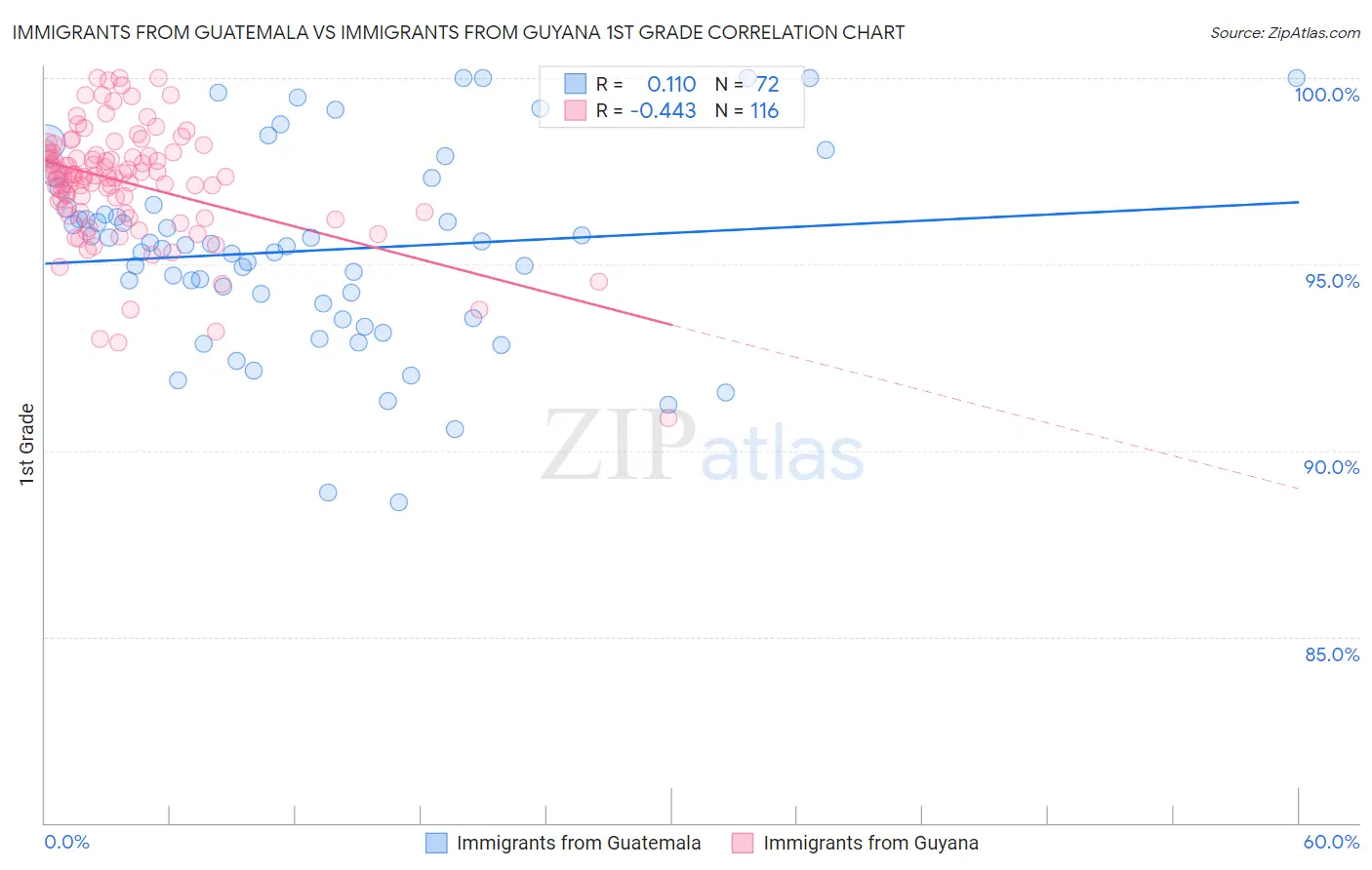Immigrants from Guatemala vs Immigrants from Guyana 1st Grade