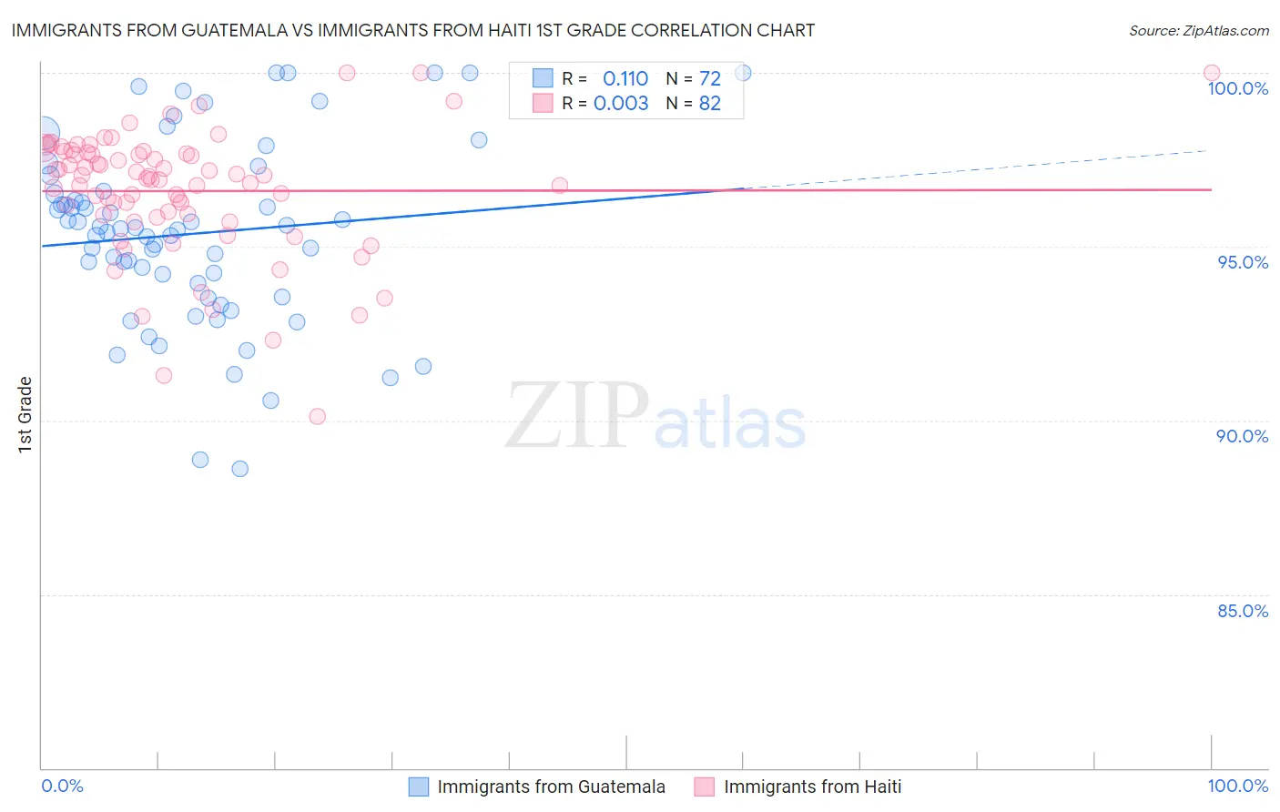 Immigrants from Guatemala vs Immigrants from Haiti 1st Grade