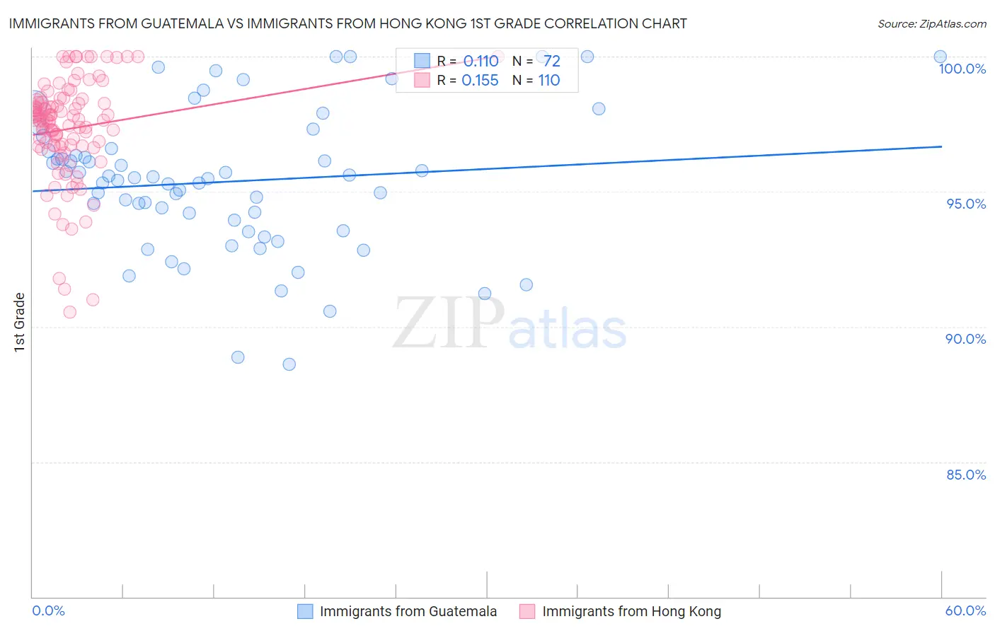 Immigrants from Guatemala vs Immigrants from Hong Kong 1st Grade