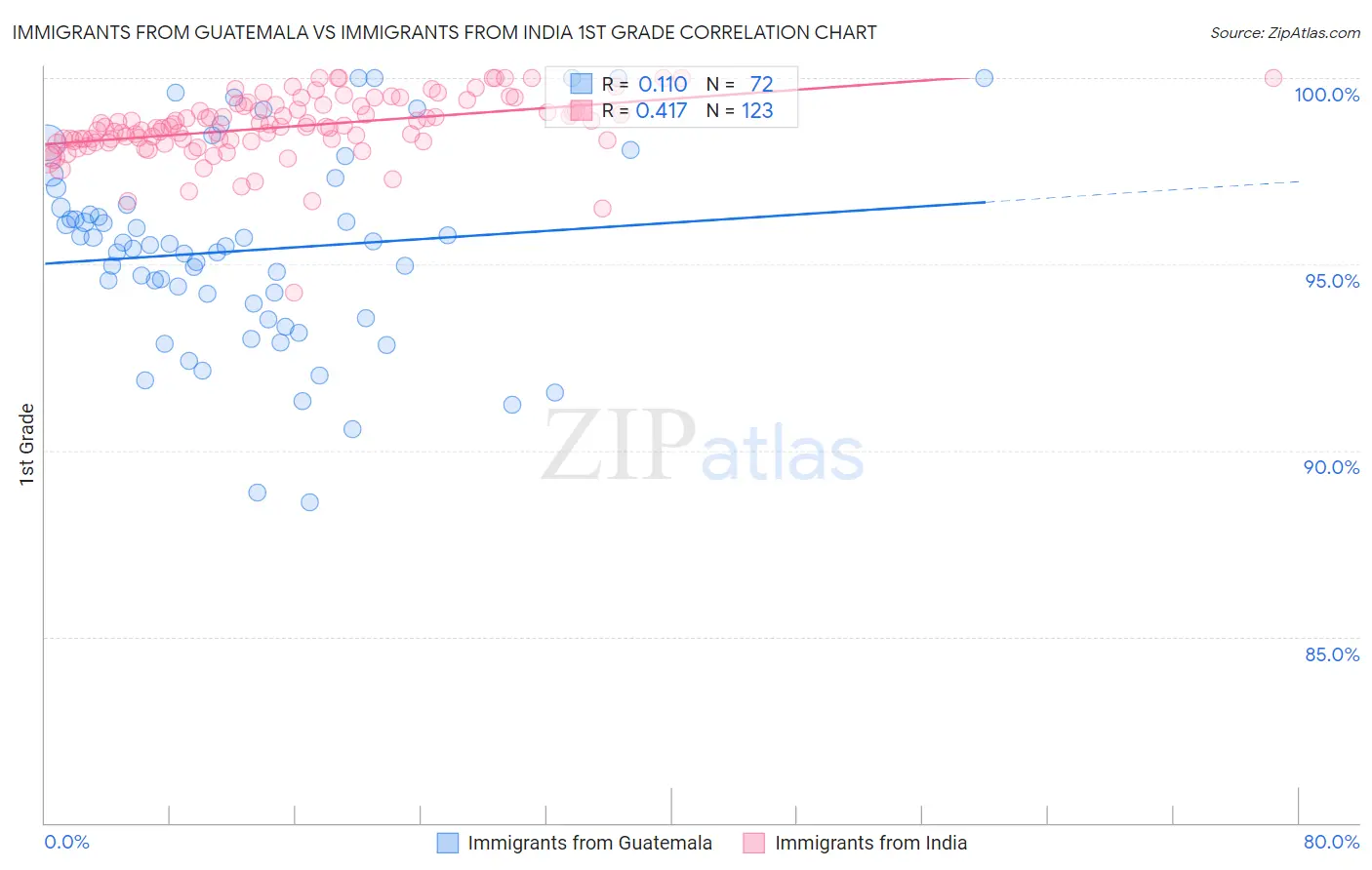 Immigrants from Guatemala vs Immigrants from India 1st Grade