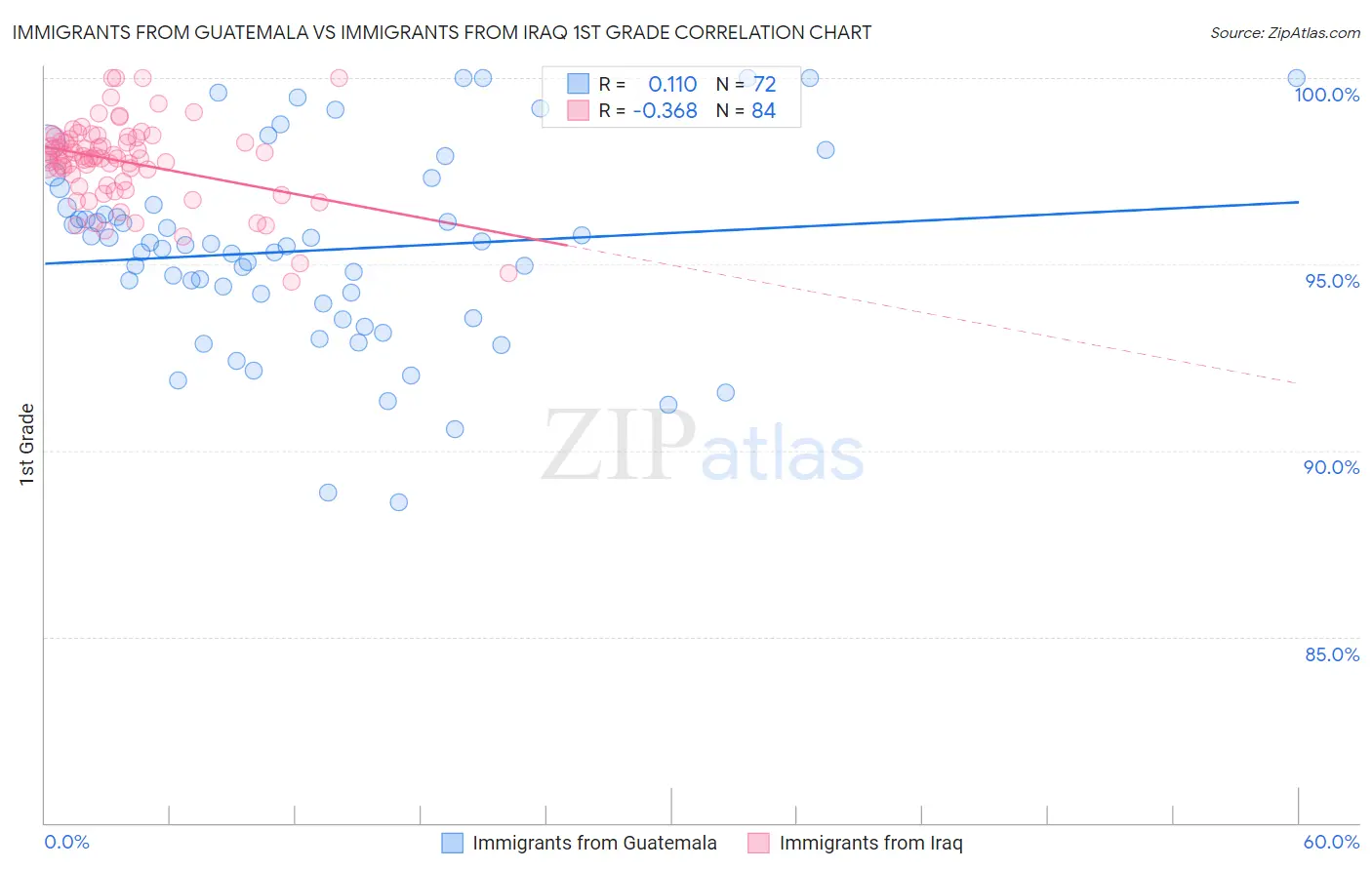 Immigrants from Guatemala vs Immigrants from Iraq 1st Grade