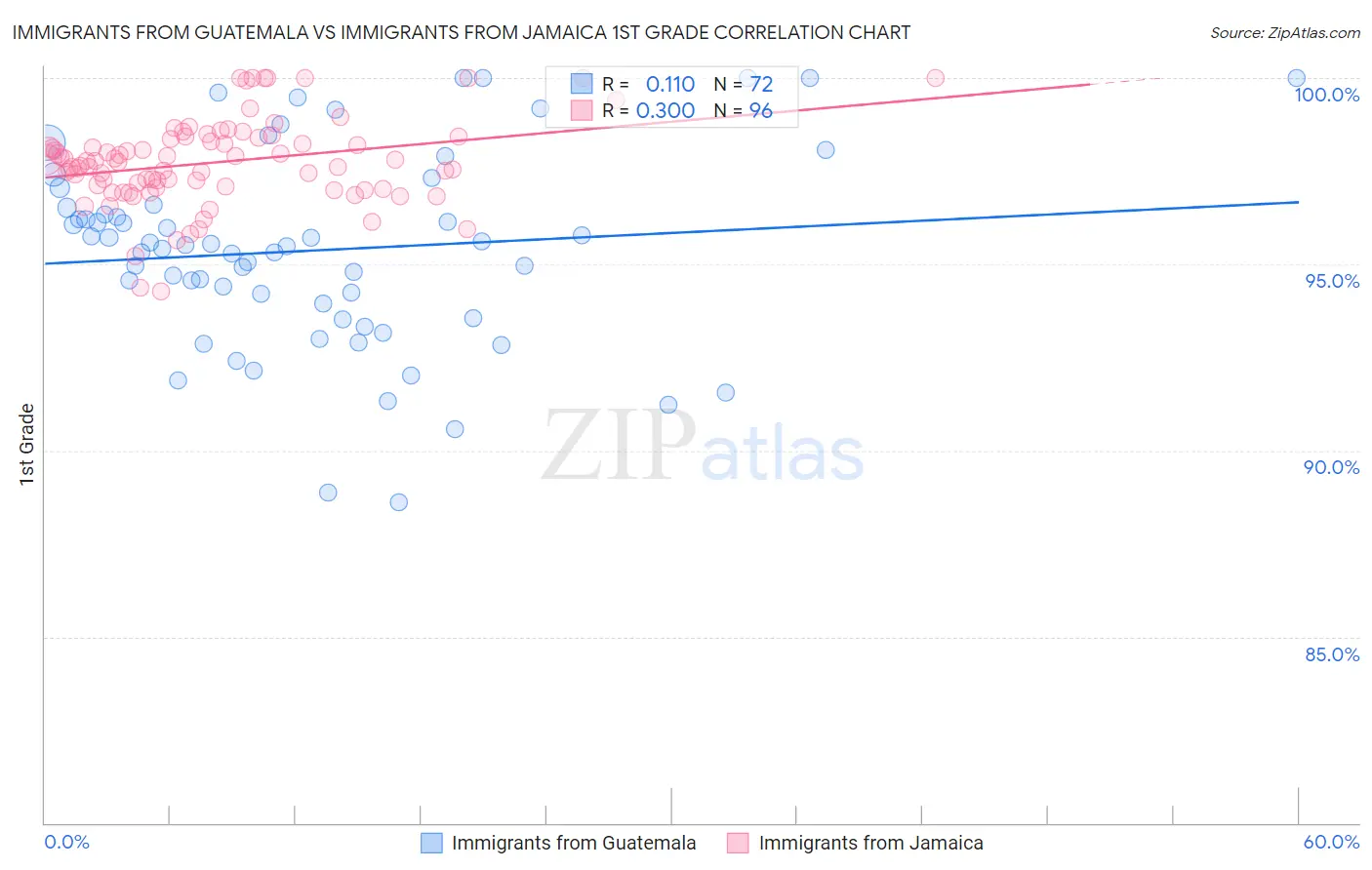 Immigrants from Guatemala vs Immigrants from Jamaica 1st Grade