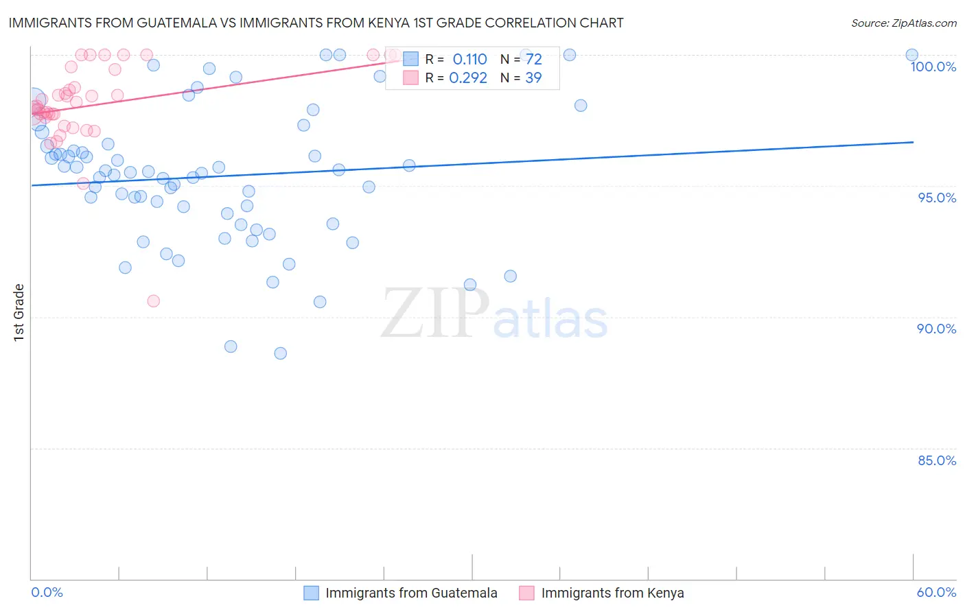 Immigrants from Guatemala vs Immigrants from Kenya 1st Grade