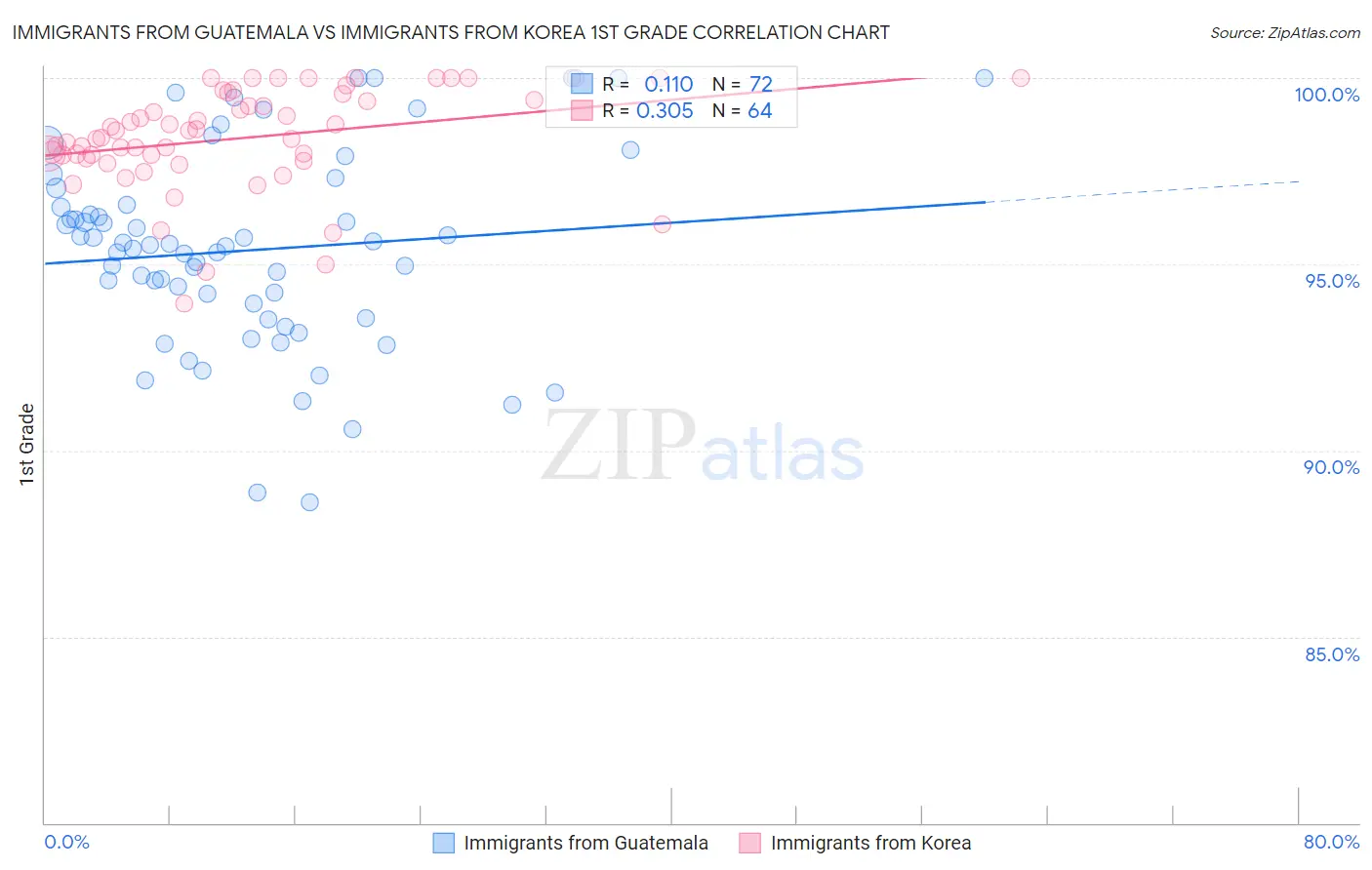 Immigrants from Guatemala vs Immigrants from Korea 1st Grade