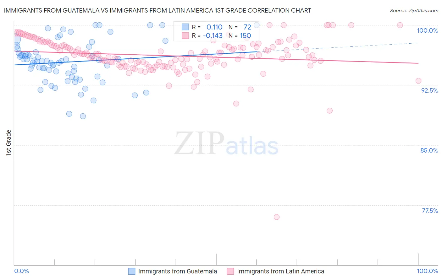 Immigrants from Guatemala vs Immigrants from Latin America 1st Grade