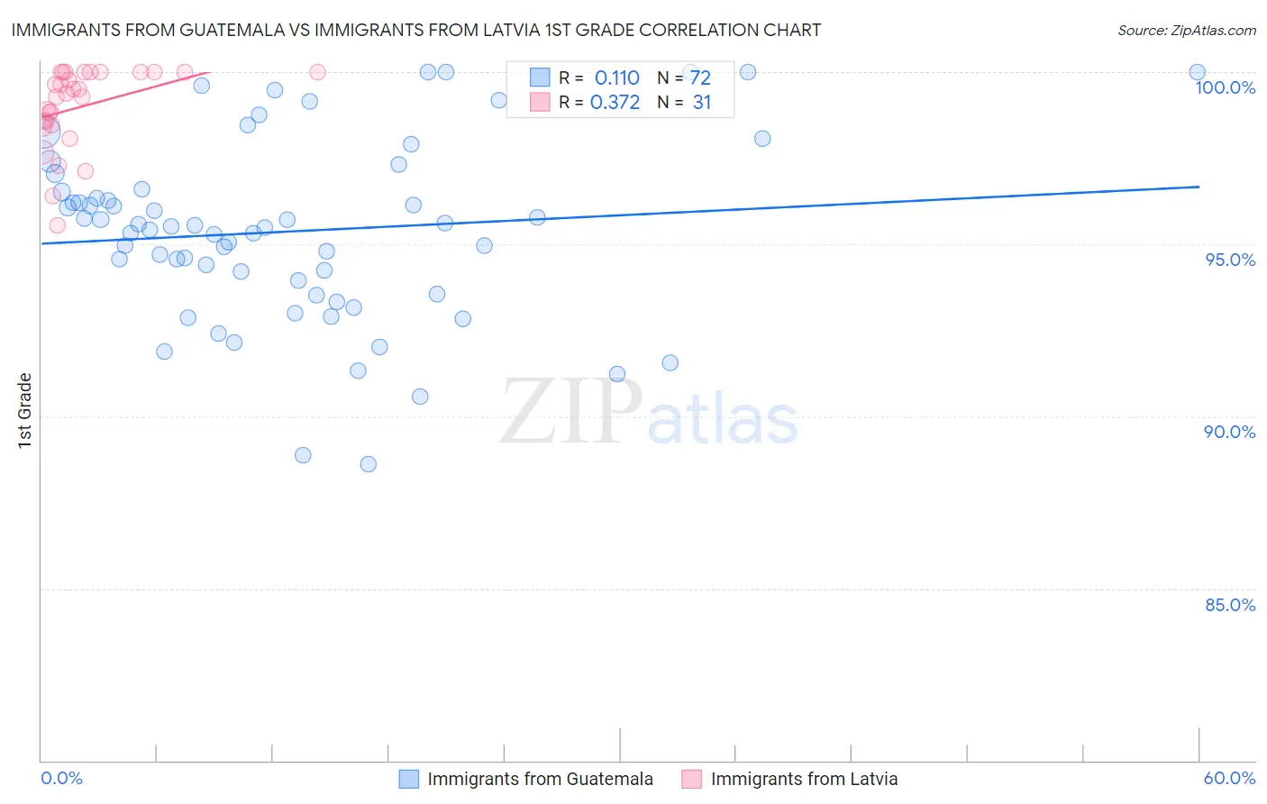 Immigrants from Guatemala vs Immigrants from Latvia 1st Grade