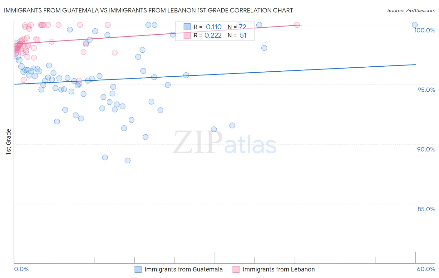 Immigrants from Guatemala vs Immigrants from Lebanon 1st Grade