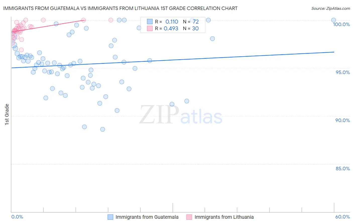Immigrants from Guatemala vs Immigrants from Lithuania 1st Grade