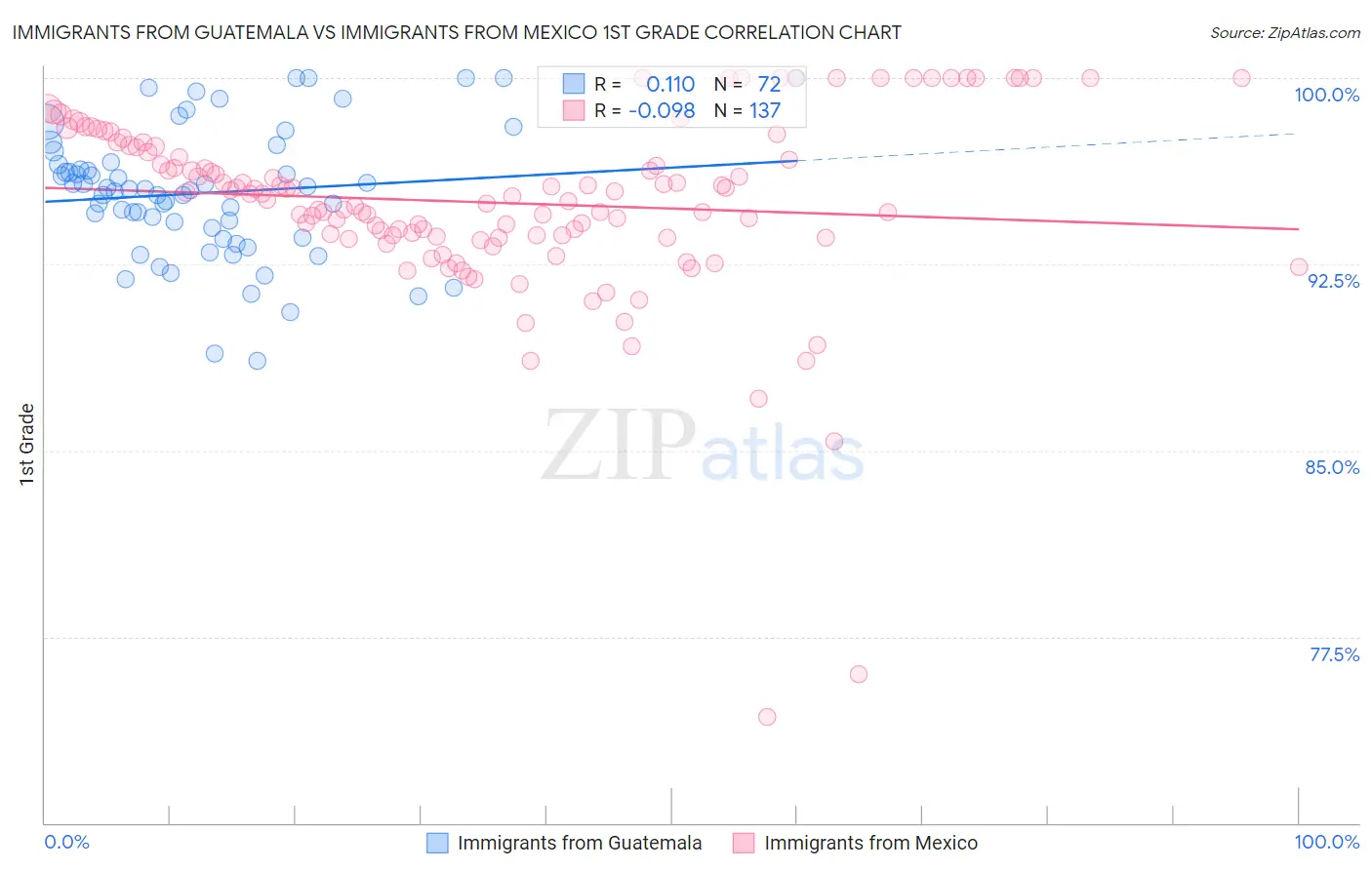 Immigrants from Guatemala vs Immigrants from Mexico 1st Grade