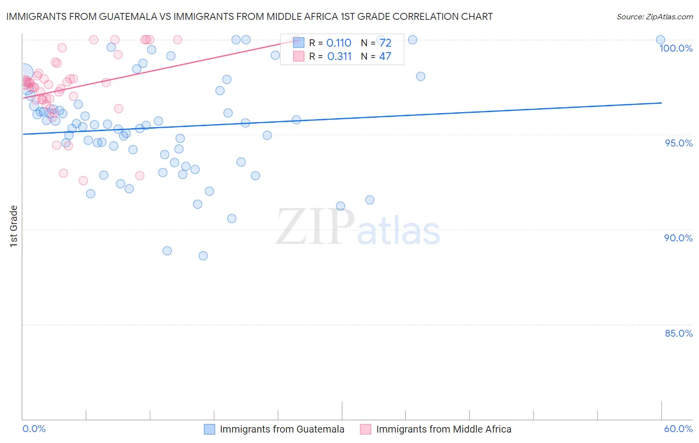 Immigrants from Guatemala vs Immigrants from Middle Africa 1st Grade