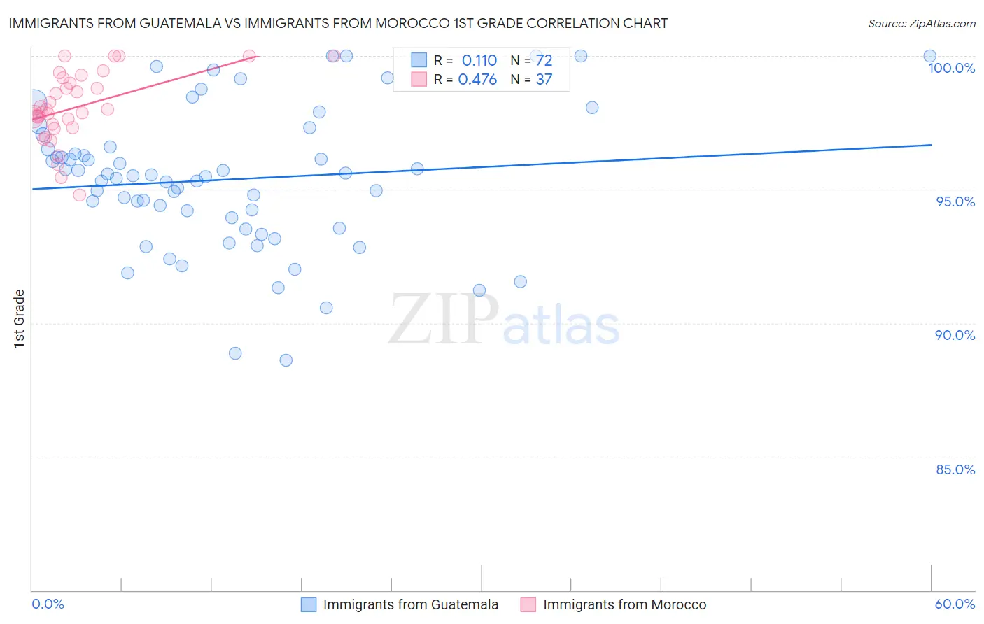 Immigrants from Guatemala vs Immigrants from Morocco 1st Grade