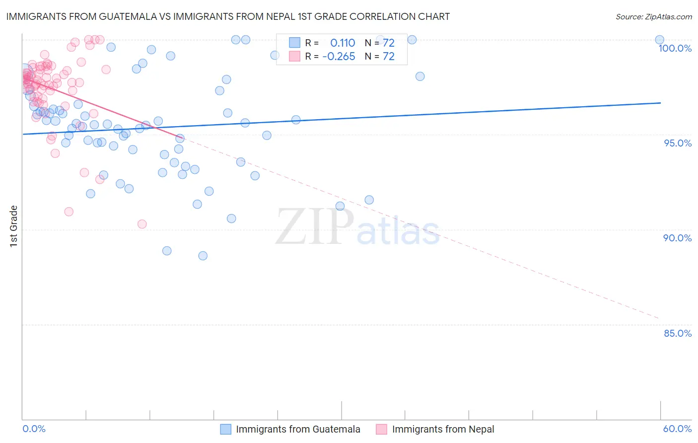 Immigrants from Guatemala vs Immigrants from Nepal 1st Grade