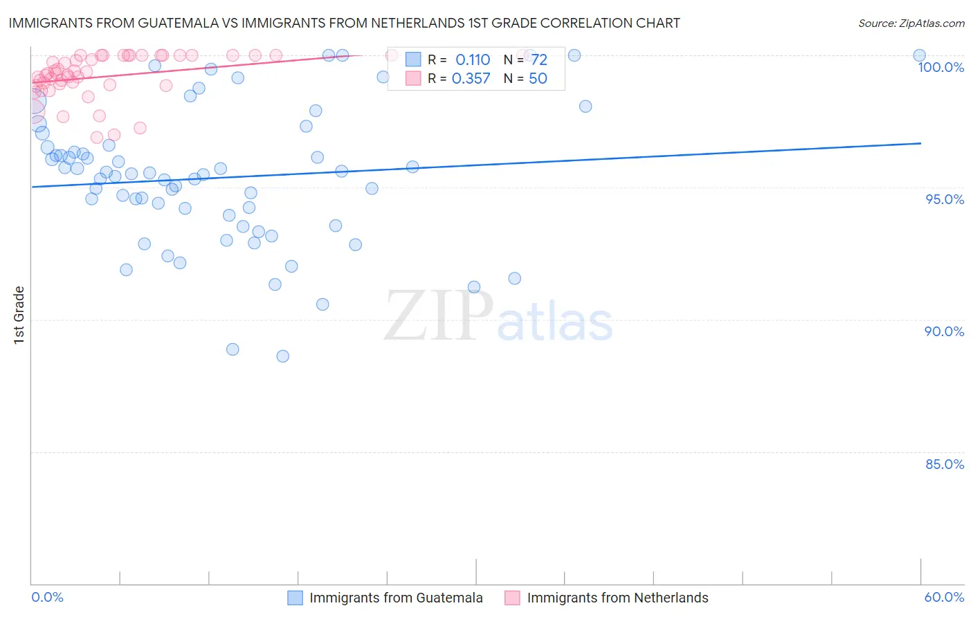 Immigrants from Guatemala vs Immigrants from Netherlands 1st Grade