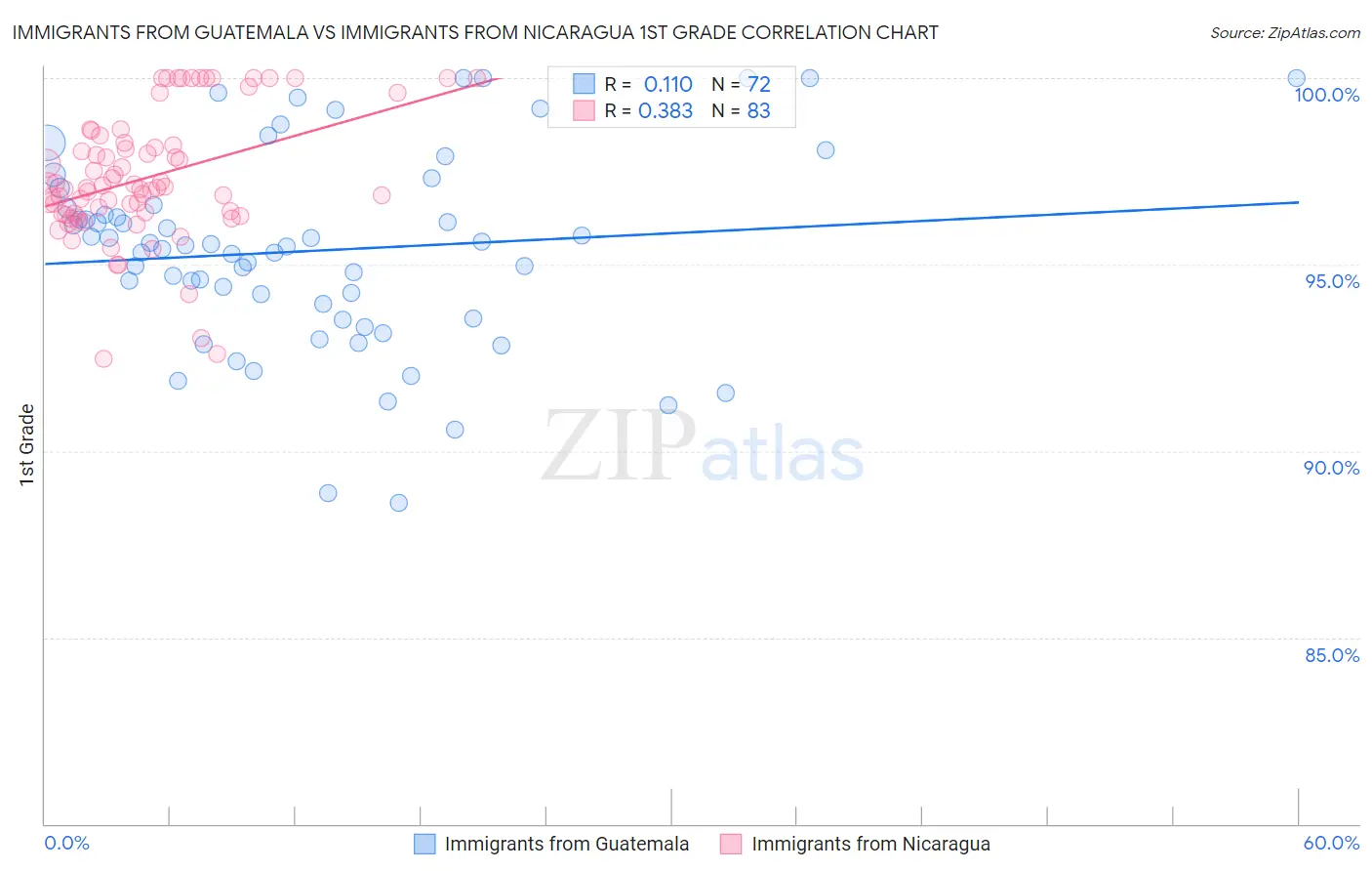 Immigrants from Guatemala vs Immigrants from Nicaragua 1st Grade