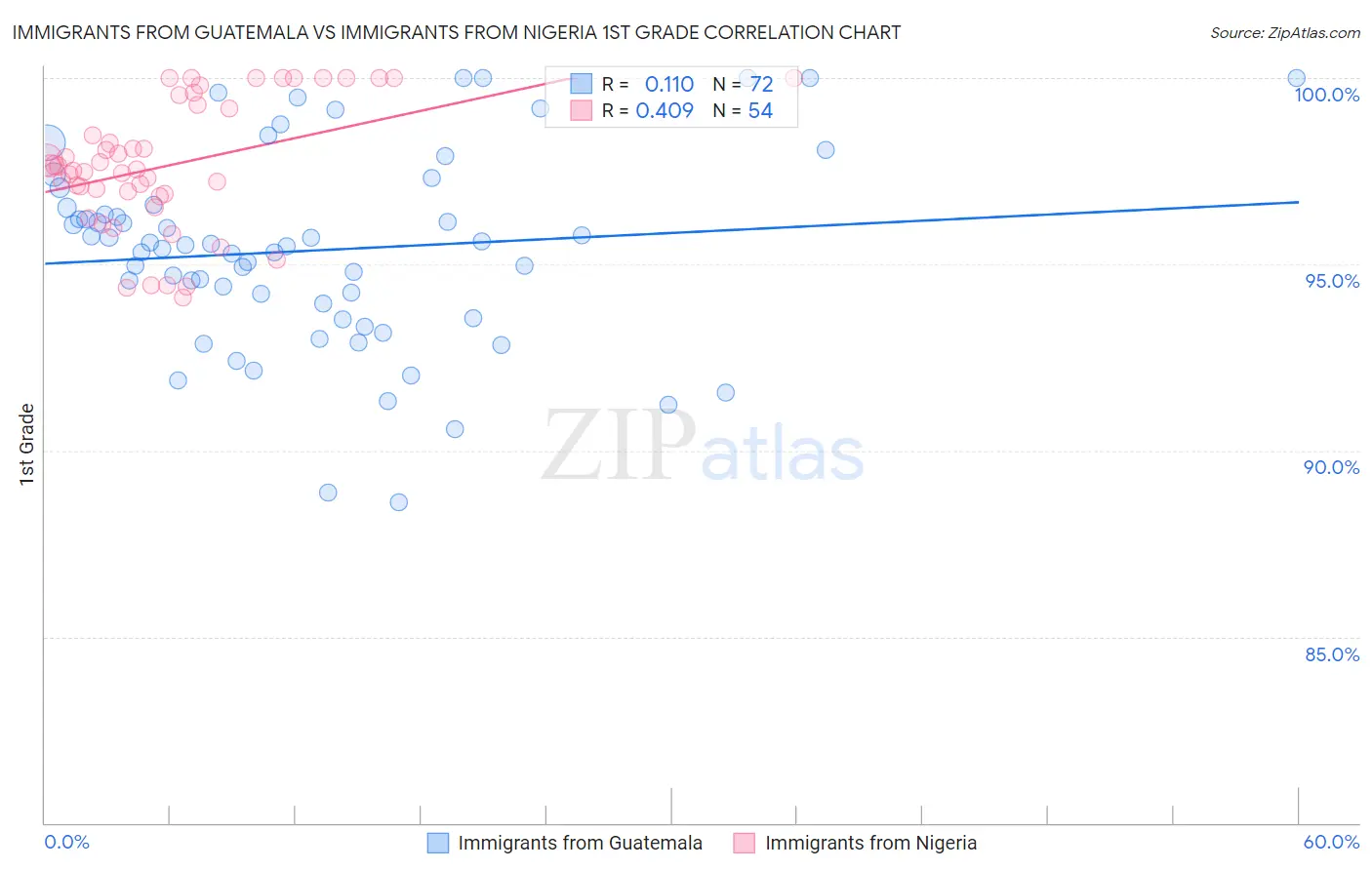 Immigrants from Guatemala vs Immigrants from Nigeria 1st Grade