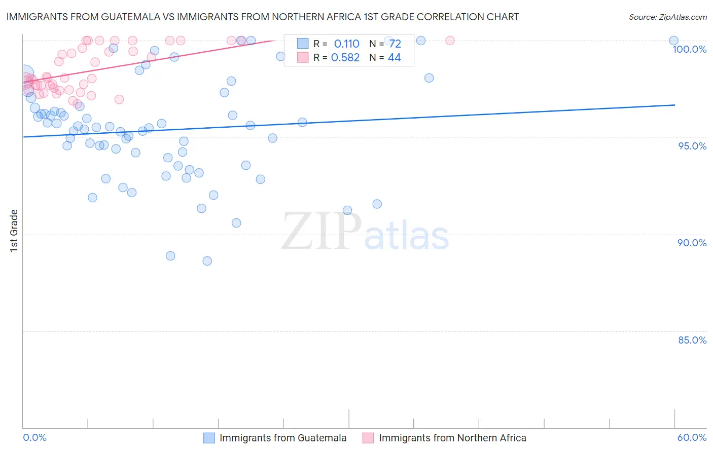 Immigrants from Guatemala vs Immigrants from Northern Africa 1st Grade