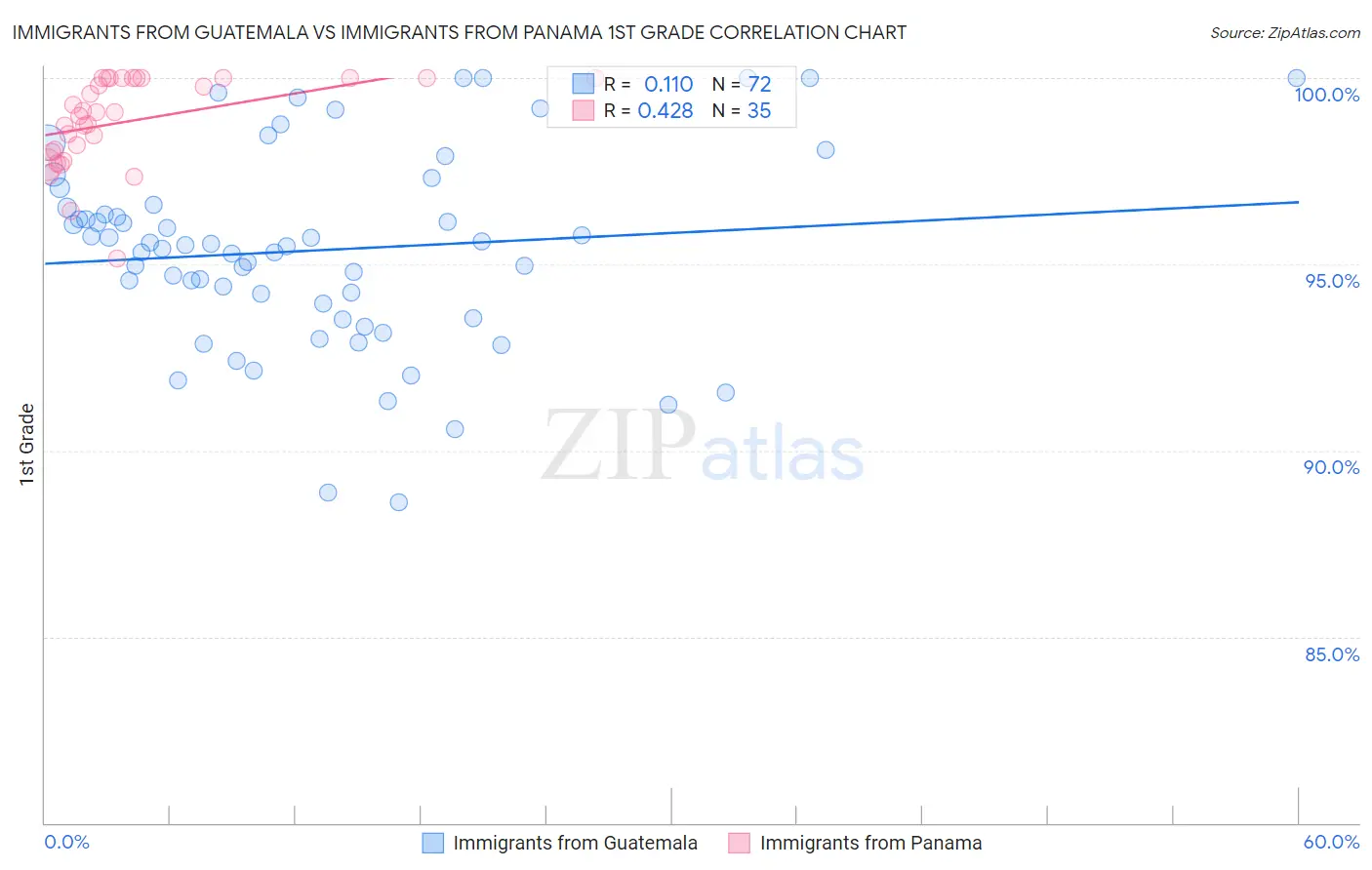 Immigrants from Guatemala vs Immigrants from Panama 1st Grade
