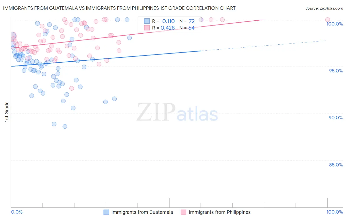 Immigrants from Guatemala vs Immigrants from Philippines 1st Grade
