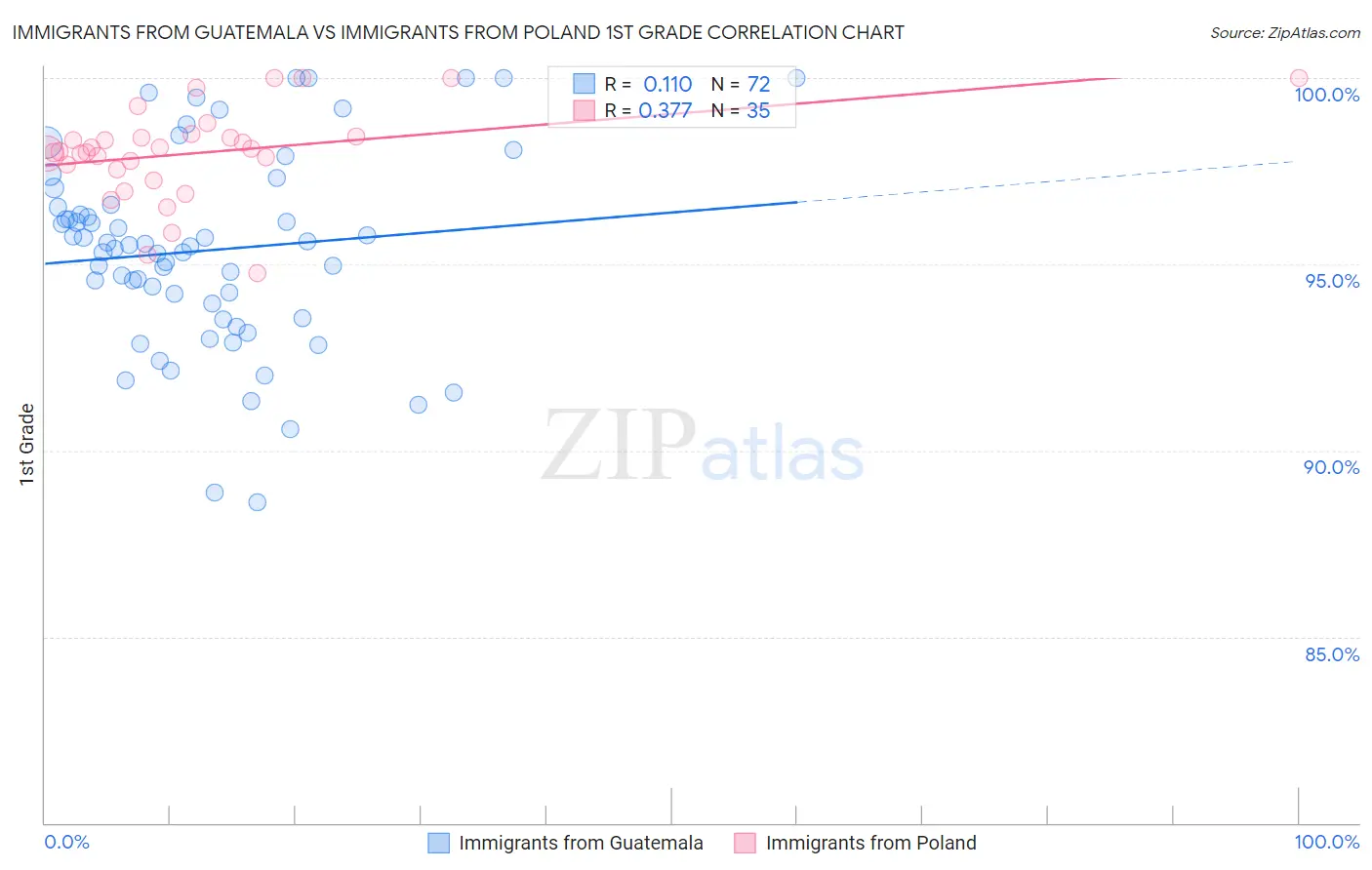 Immigrants from Guatemala vs Immigrants from Poland 1st Grade