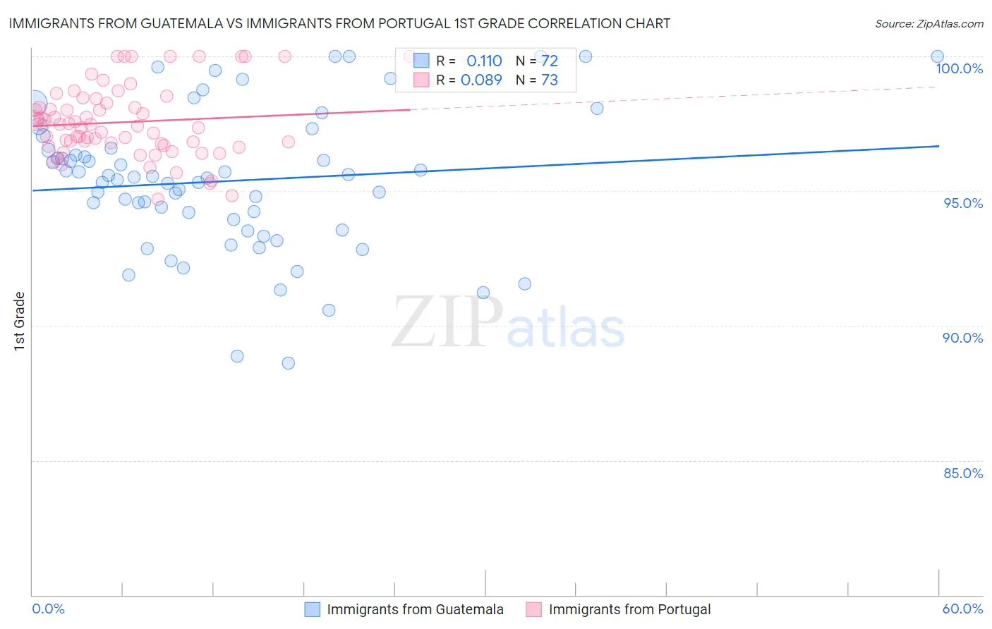 Immigrants from Guatemala vs Immigrants from Portugal 1st Grade