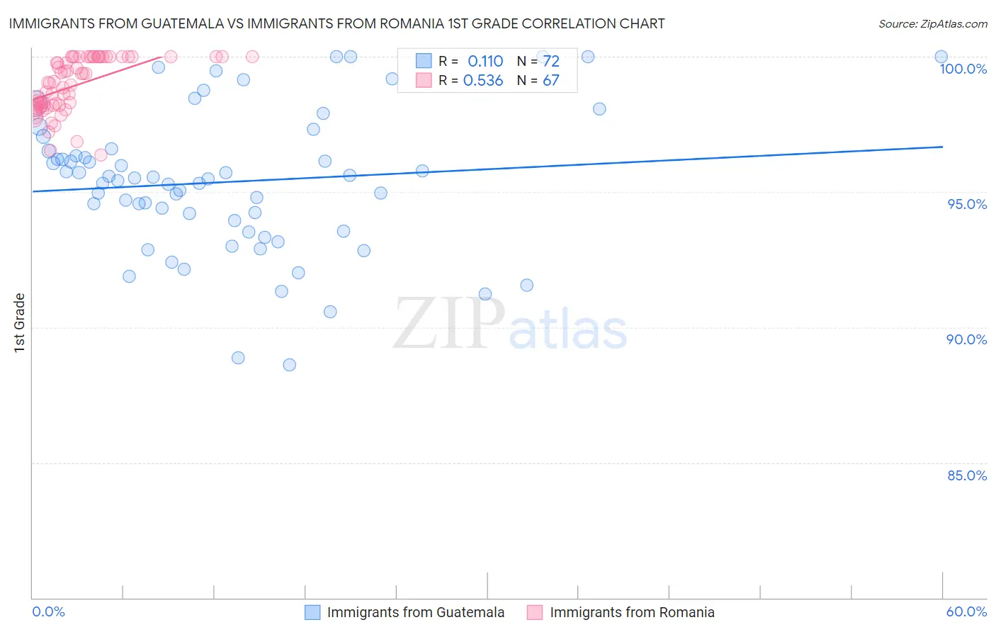 Immigrants from Guatemala vs Immigrants from Romania 1st Grade