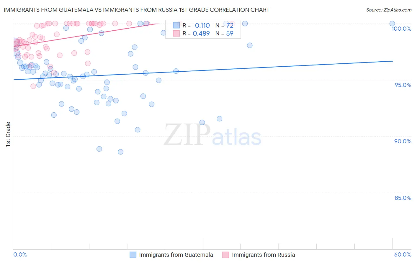 Immigrants from Guatemala vs Immigrants from Russia 1st Grade