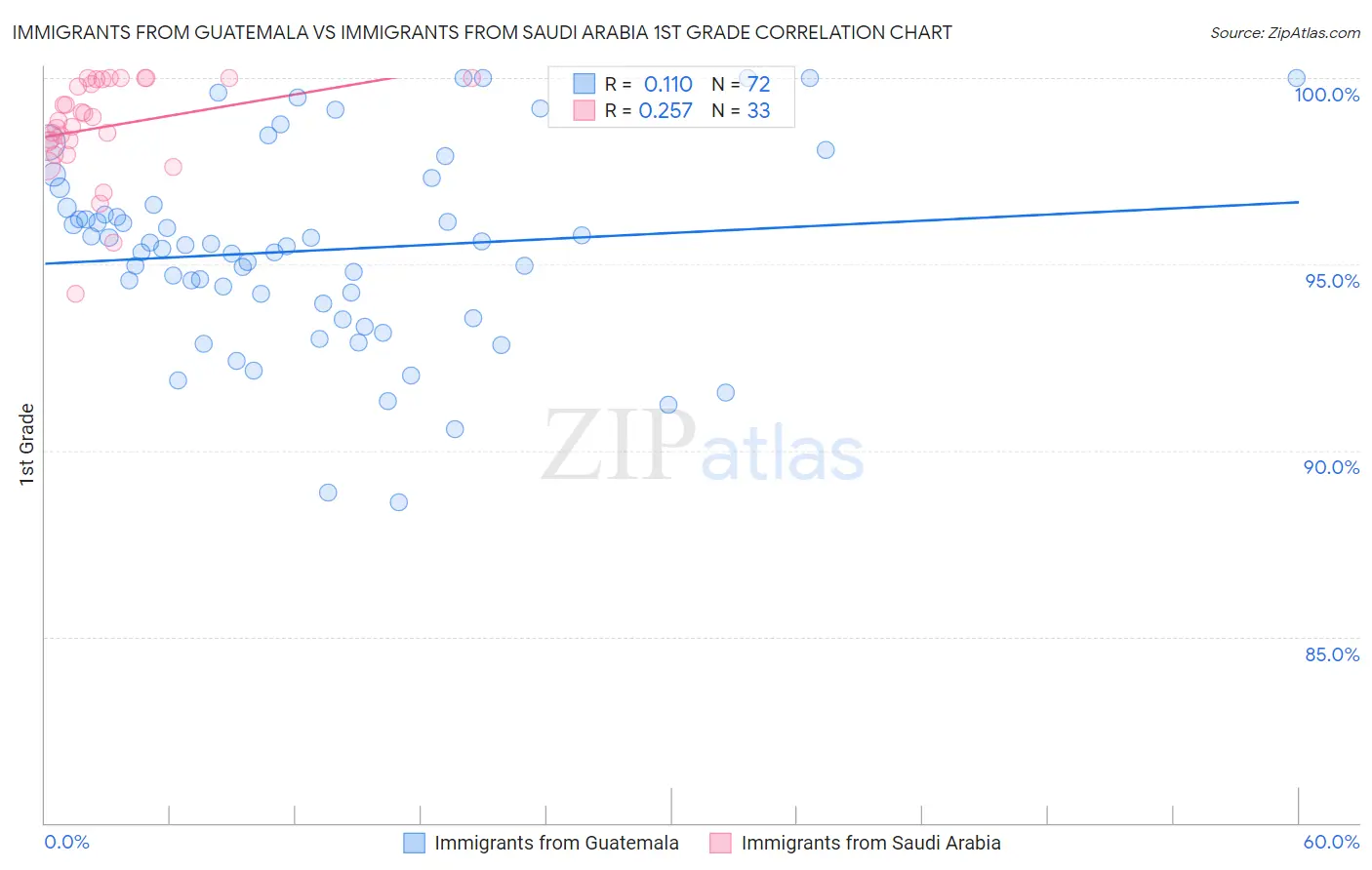 Immigrants from Guatemala vs Immigrants from Saudi Arabia 1st Grade
