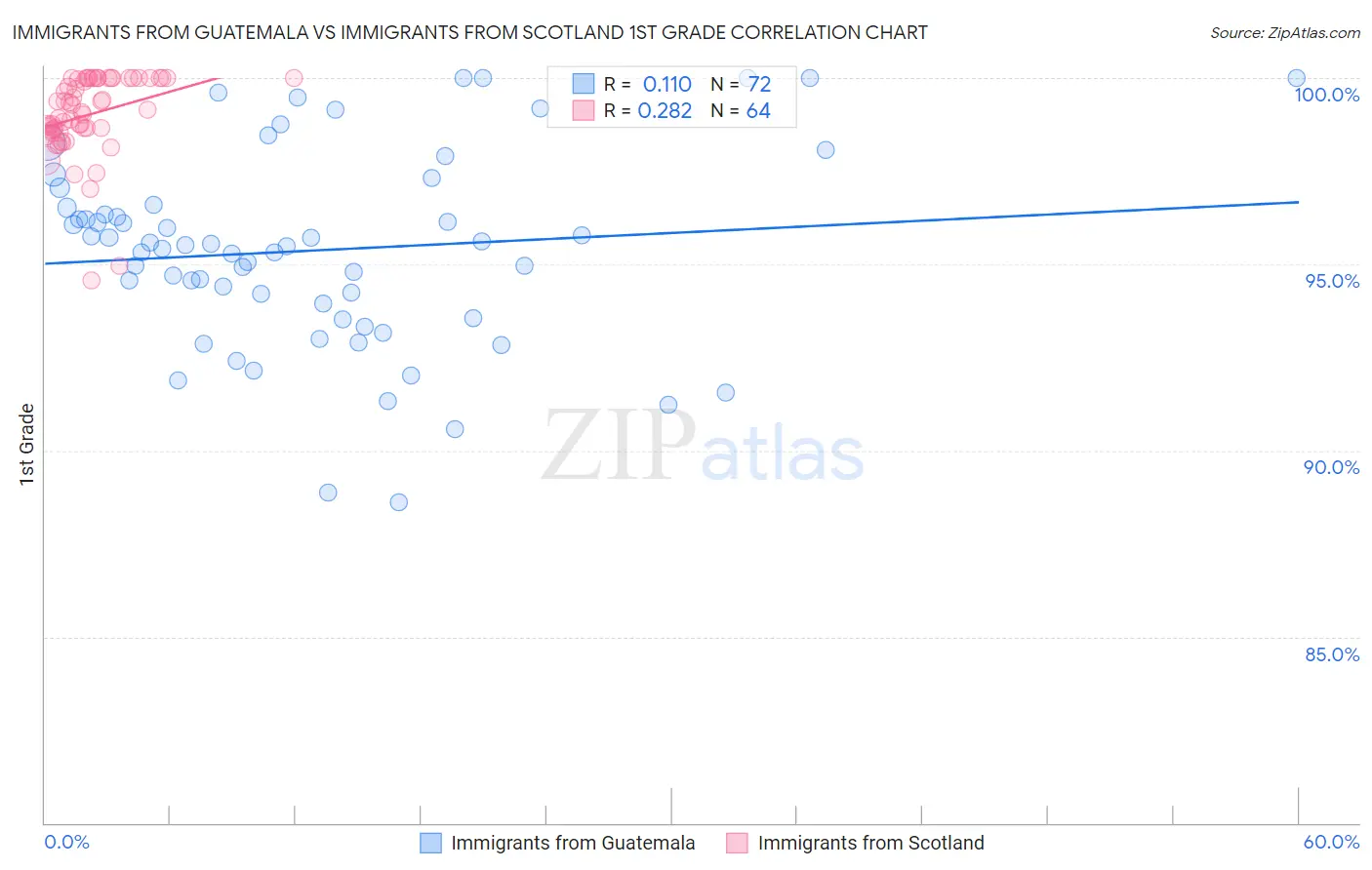 Immigrants from Guatemala vs Immigrants from Scotland 1st Grade
