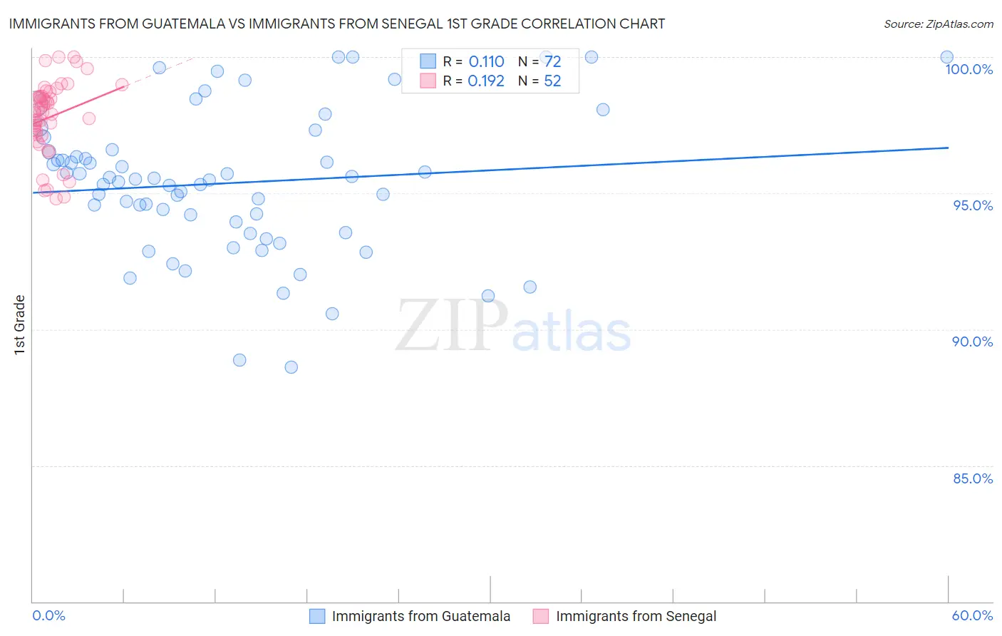 Immigrants from Guatemala vs Immigrants from Senegal 1st Grade