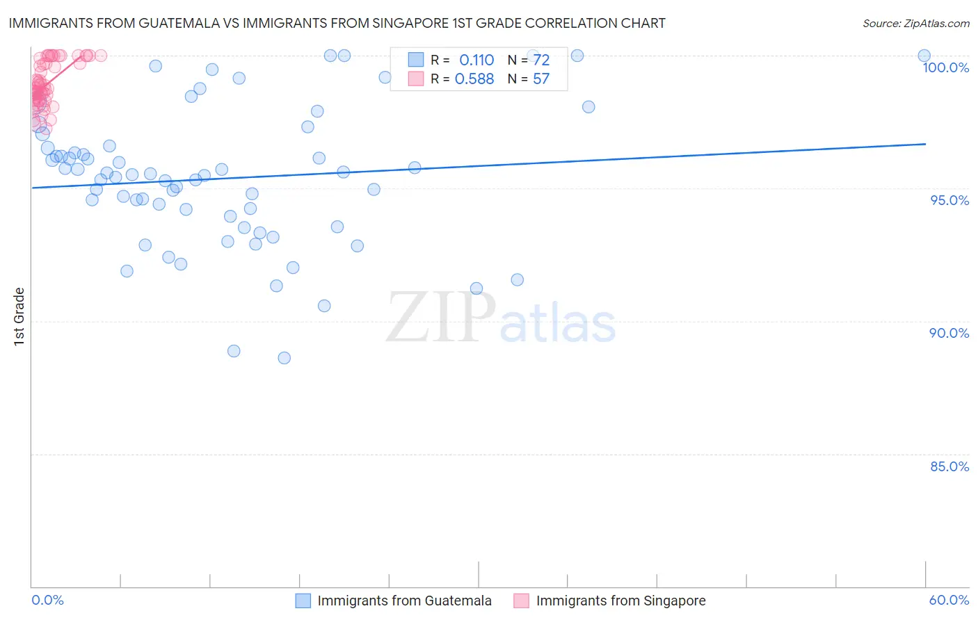 Immigrants from Guatemala vs Immigrants from Singapore 1st Grade