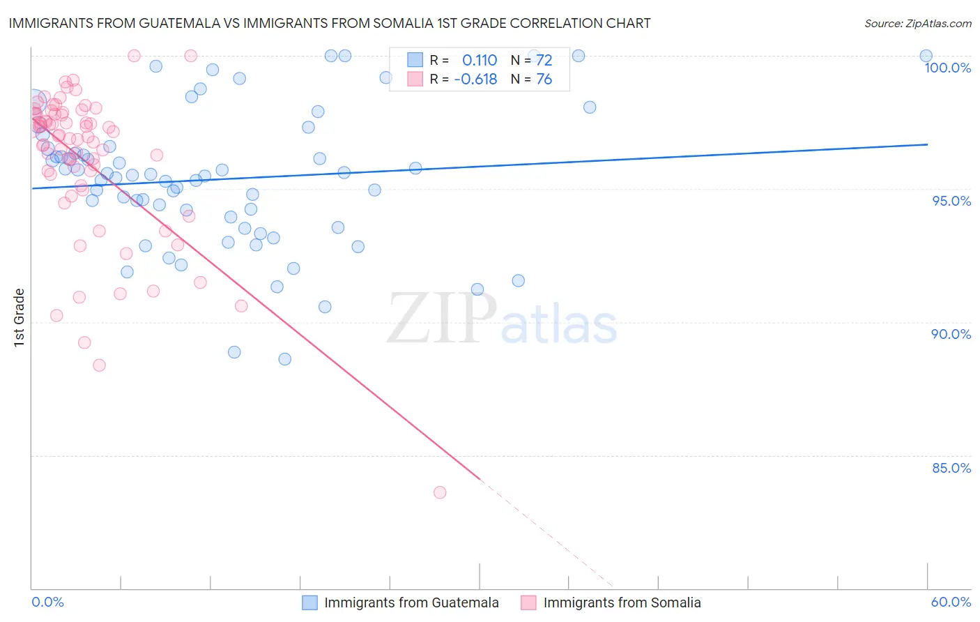 Immigrants from Guatemala vs Immigrants from Somalia 1st Grade