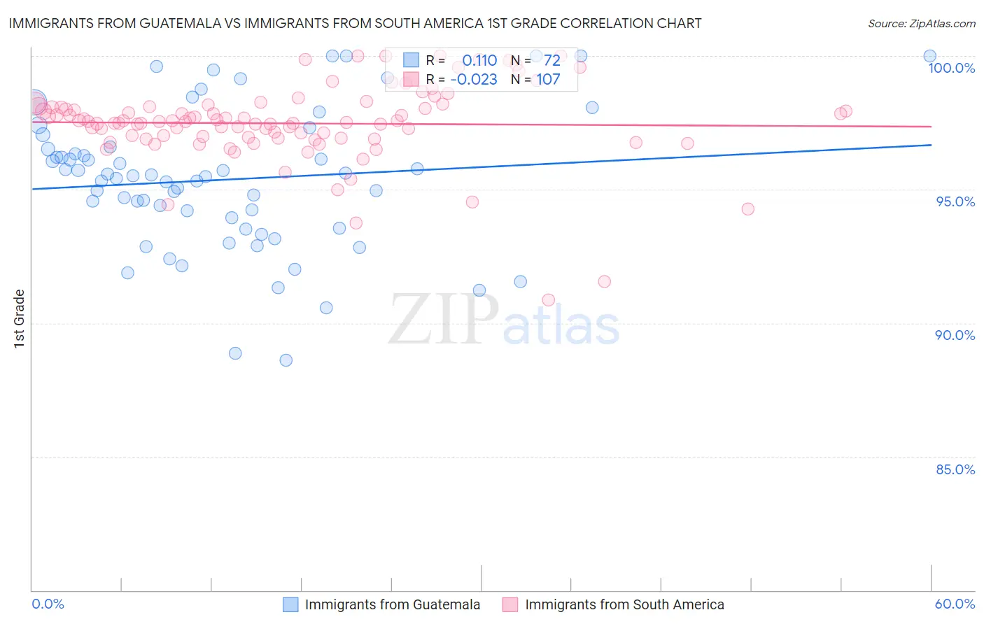 Immigrants from Guatemala vs Immigrants from South America 1st Grade