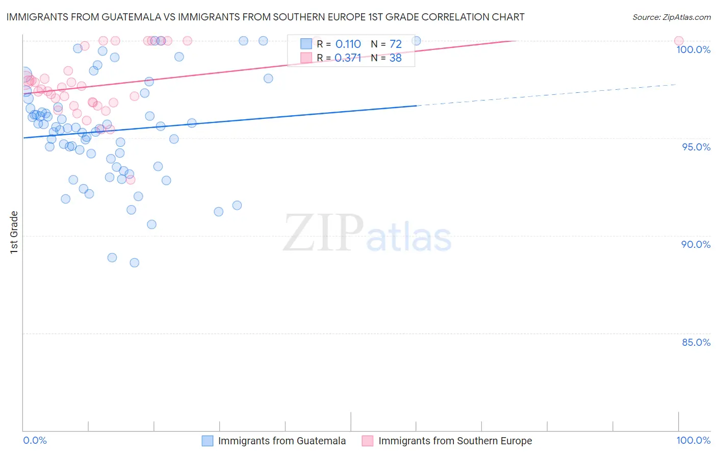 Immigrants from Guatemala vs Immigrants from Southern Europe 1st Grade