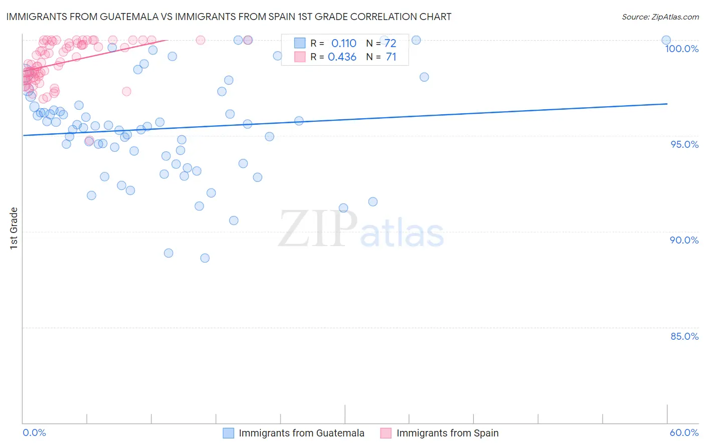 Immigrants from Guatemala vs Immigrants from Spain 1st Grade